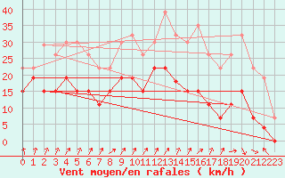 Courbe de la force du vent pour Metz (57)