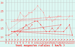 Courbe de la force du vent pour Saint-Quentin (02)
