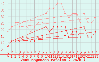 Courbe de la force du vent pour Colmar (68)