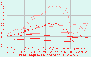 Courbe de la force du vent pour Evreux (27)