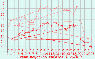 Courbe de la force du vent pour Saint-Dizier (52)