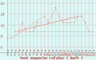 Courbe de la force du vent pour Taivalkoski Paloasema