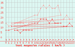 Courbe de la force du vent pour Humain (Be)