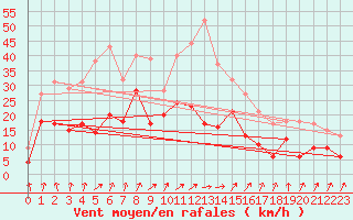 Courbe de la force du vent pour Waldmunchen