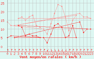 Courbe de la force du vent pour Calvi (2B)