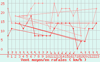 Courbe de la force du vent pour Weissenburg