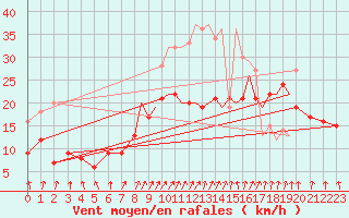 Courbe de la force du vent pour Valence (26)