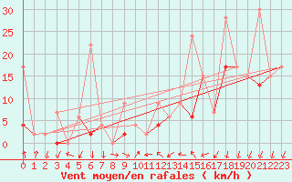 Courbe de la force du vent pour Cressier