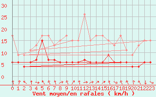 Courbe de la force du vent pour Gornergrat