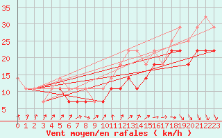 Courbe de la force du vent pour Tarcu Mountain