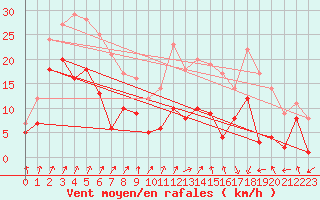 Courbe de la force du vent pour Memmingen