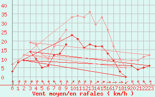 Courbe de la force du vent pour Ergersheim-Neuherber