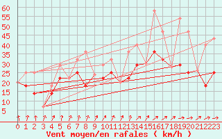 Courbe de la force du vent pour Masinasin Agdm