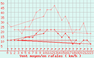 Courbe de la force du vent pour Varkaus Kosulanniemi