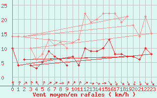 Courbe de la force du vent pour Nantes (44)