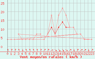 Courbe de la force du vent pour Sines / Montes Chaos