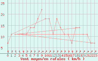 Courbe de la force du vent pour Meppen