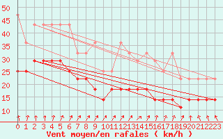 Courbe de la force du vent pour Marknesse Aws
