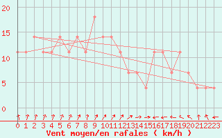 Courbe de la force du vent pour Praha Kbely