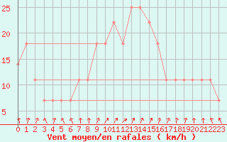 Courbe de la force du vent pour Kemionsaari Kemio Kk