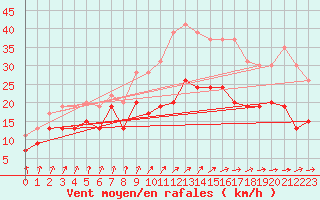 Courbe de la force du vent pour Melun (77)