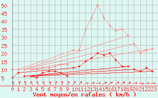 Courbe de la force du vent pour Belle-Isle-en-Terre (22)