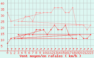 Courbe de la force du vent pour Boizenburg