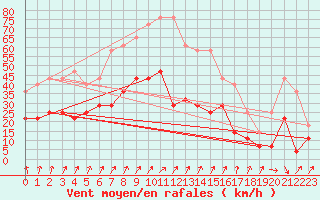 Courbe de la force du vent pour Zalaegerszeg / Andrashida