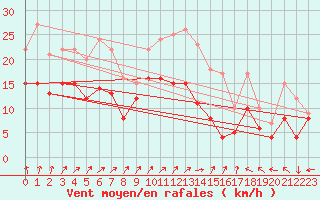 Courbe de la force du vent pour Saint-Quentin (02)