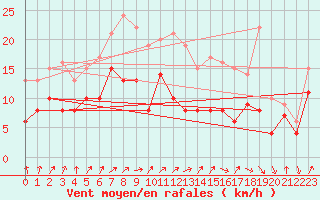 Courbe de la force du vent pour Leutkirch-Herlazhofen