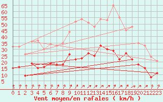 Courbe de la force du vent pour Lannion (22)