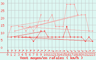 Courbe de la force du vent pour Retie (Be)