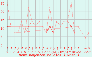 Courbe de la force du vent pour Sihcajavri