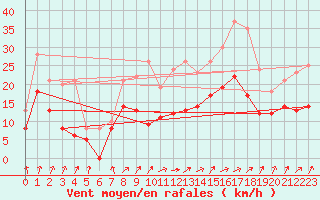 Courbe de la force du vent pour Toussus-le-Noble (78)