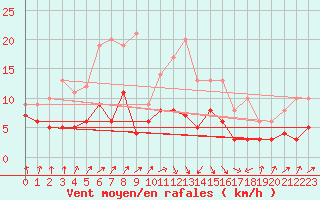 Courbe de la force du vent pour Pleyber-Christ (29)