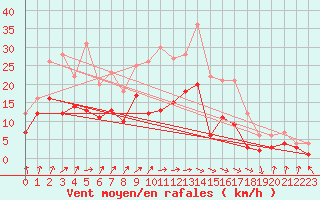 Courbe de la force du vent pour Bad Kissingen
