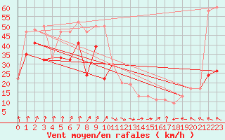 Courbe de la force du vent pour Bealach Na Ba No2