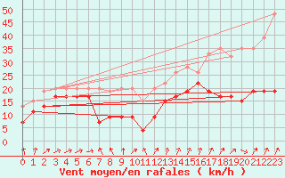 Courbe de la force du vent pour Moleson (Sw)