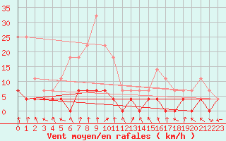 Courbe de la force du vent pour Vila Real