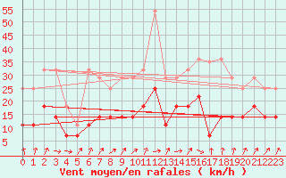 Courbe de la force du vent pour Angermuende