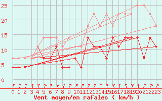 Courbe de la force du vent pour Berkenhout AWS