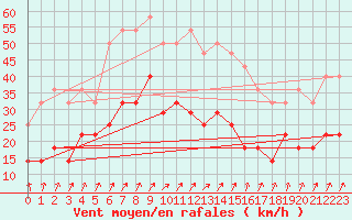 Courbe de la force du vent pour Ylistaro Pelma