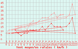 Courbe de la force du vent pour Saint-Brieuc (22)