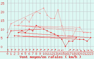 Courbe de la force du vent pour Cazats (33)