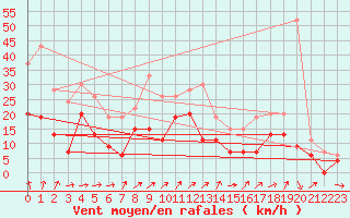 Courbe de la force du vent pour Reims-Prunay (51)