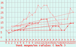 Courbe de la force du vent pour Espoo Tapiola