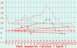 Courbe de la force du vent pour Naven