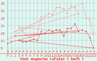 Courbe de la force du vent pour Chlons-en-Champagne (51)