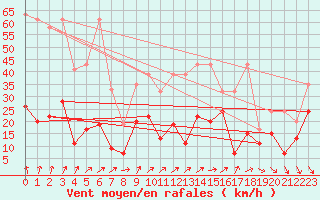 Courbe de la force du vent pour Corvatsch