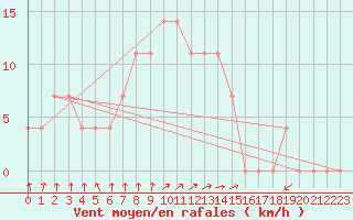 Courbe de la force du vent pour Paks